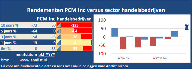 beurskoers/><br></div>De periode tussen januari tot augustus 2020 was verliesgevend voor de beleggers in PCM Inc. Het aandeel  verloor  ruim 0 procent. </p><p class=